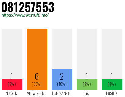 Rufnummer 081257553 Telefonnummer 081257553