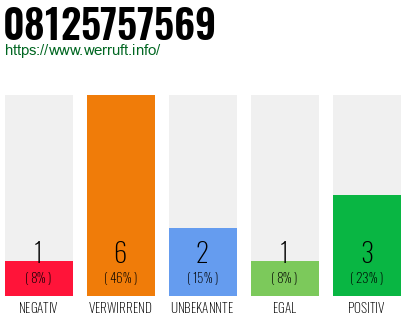 Rufnummer 08125757569 Telefonnummer 08125757569