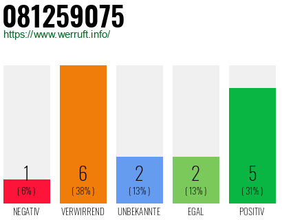 Rufnummer 081259075 Telefonnummer 081259075