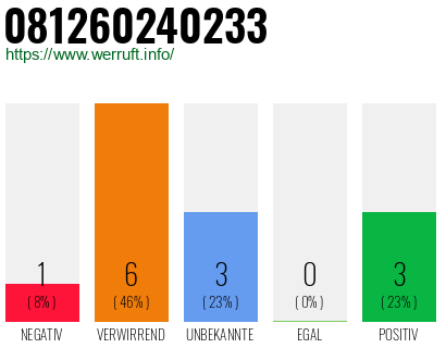 Rufnummer 081260240233 Telefonnummer 081260240233