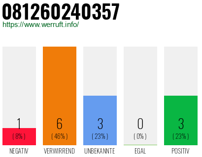 Rufnummer 081260240357 Telefonnummer 081260240357