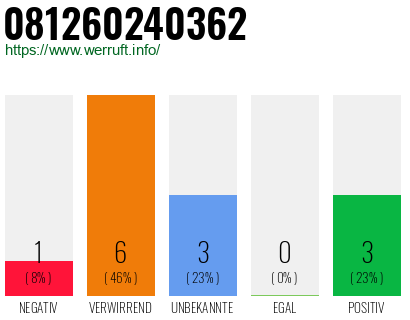 Rufnummer 081260240362 Telefonnummer 081260240362