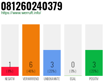 Rufnummer 081260240379 Telefonnummer 081260240379