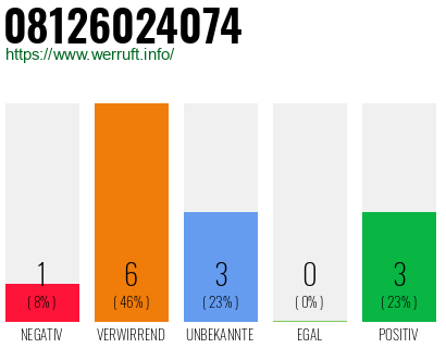 Rufnummer 08126024074 Telefonnummer 08126024074