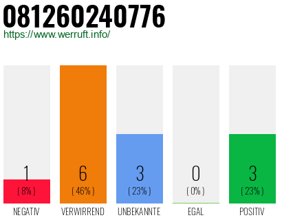 Rufnummer 081260240776 Telefonnummer 081260240776