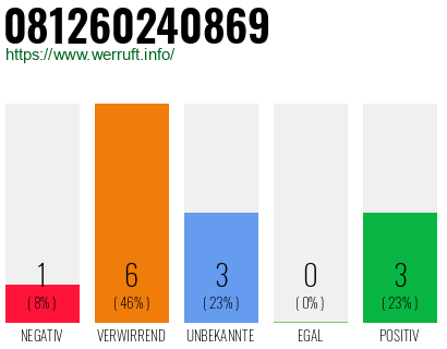 Rufnummer 081260240869 Telefonnummer 081260240869