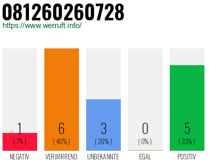 Rufnummer 081260260728 Telefonnummer 081260260728