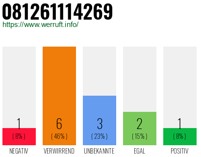 Rufnummer 081261114269 Telefonnummer 081261114269