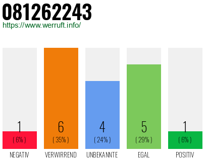 Rufnummer 081262243 Telefonnummer 081262243