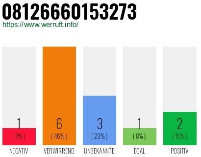 Rufnummer 08126660153273 Telefonnummer 08126660153273