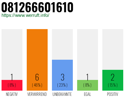 Rufnummer 081266601610 Telefonnummer 081266601610