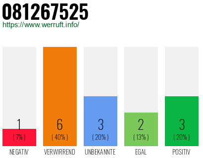 Rufnummer 081267525 Telefonnummer 081267525