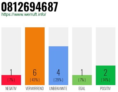 Rufnummer 0812694687 Telefonnummer 0812694687