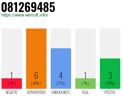 Rufnummer 081269485 Telefonnummer 081269485