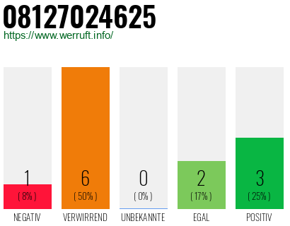 Rufnummer 08127024625 Telefonnummer 08127024625