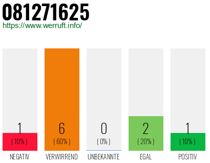 Rufnummer 081271625 Telefonnummer 081271625