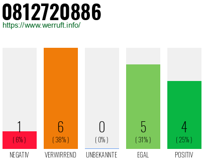 Rufnummer 0812720886 Telefonnummer 0812720886