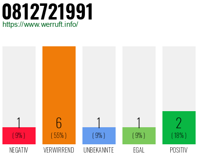 Rufnummer 0812721991 Telefonnummer 0812721991