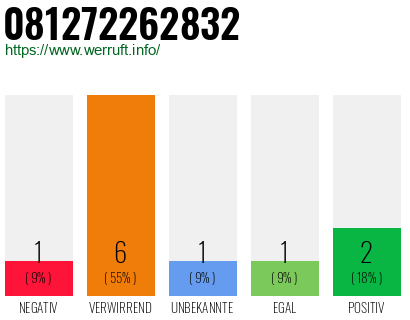 Rufnummer 081272262832 Telefonnummer 081272262832