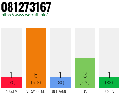 Rufnummer 081273167 Telefonnummer 081273167