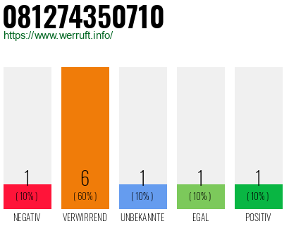 Rufnummer 081274350710 Telefonnummer 081274350710