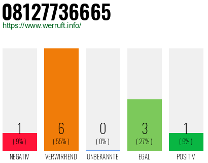 Rufnummer 08127736665 Telefonnummer 08127736665