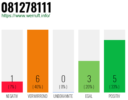 Rufnummer 081278111 Telefonnummer 081278111