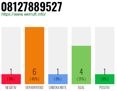 Rufnummer 08127889527 Telefonnummer 08127889527