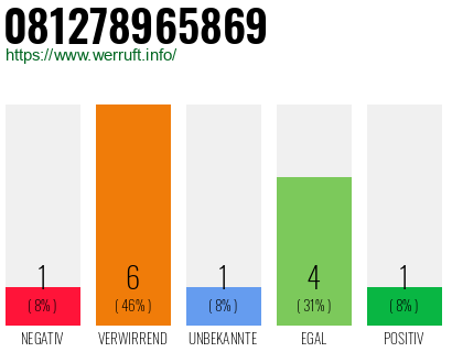 Rufnummer 081278965869 Telefonnummer 081278965869