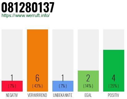 Rufnummer 081280137 Telefonnummer 081280137