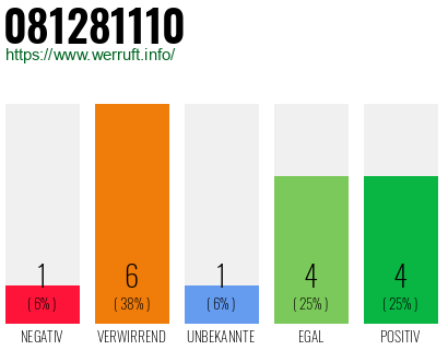 Rufnummer 081281110 Telefonnummer 081281110