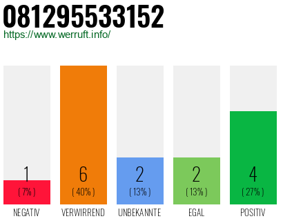 Rufnummer 081295533152 Telefonnummer 081295533152