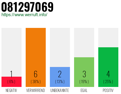 Rufnummer 081297069 Telefonnummer 081297069
