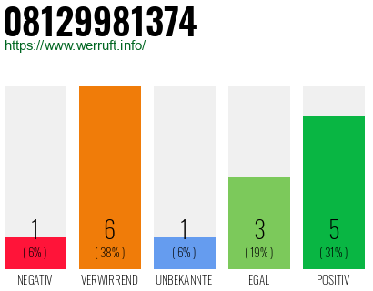 Rufnummer 08129981374 Telefonnummer 08129981374