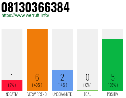 Rufnummer 08130366384 Telefonnummer 08130366384
