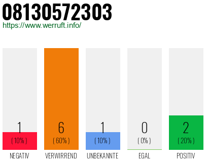 Rufnummer 08130572303 Telefonnummer 08130572303