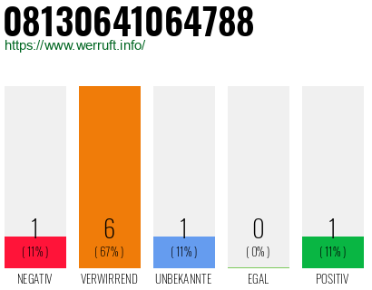 Rufnummer 08130641064788 Telefonnummer 08130641064788