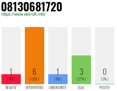 Rufnummer 08130681720 Telefonnummer 08130681720
