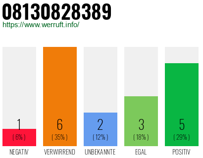 Rufnummer 08130828389 Telefonnummer 08130828389