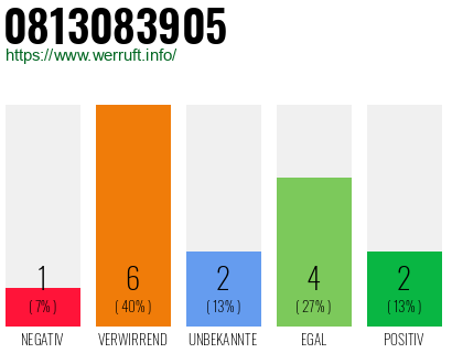 Rufnummer 0813083905 Telefonnummer 0813083905