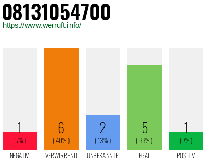 Rufnummer 08131054700 Telefonnummer 08131054700