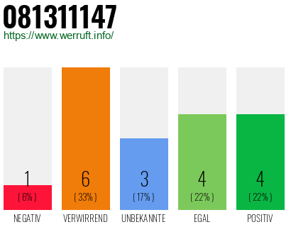 Rufnummer 081311147 Telefonnummer 081311147
