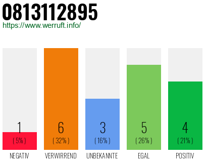 Rufnummer 0813112895 Telefonnummer 0813112895