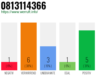 Rufnummer 0813114366 Telefonnummer 0813114366