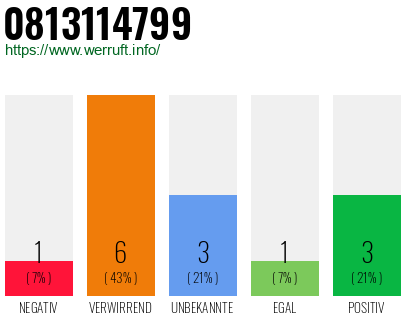 Rufnummer 0813114799 Telefonnummer 0813114799
