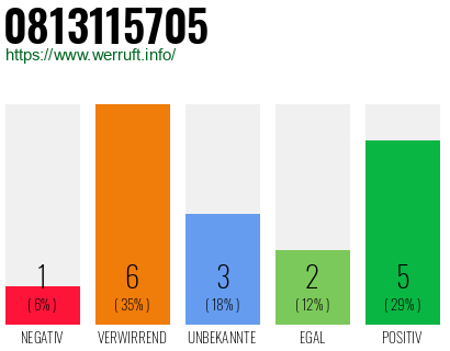 Rufnummer 0813115705 Telefonnummer 0813115705