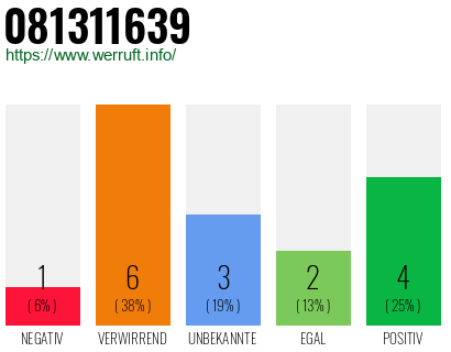 Rufnummer 081311639 Telefonnummer 081311639