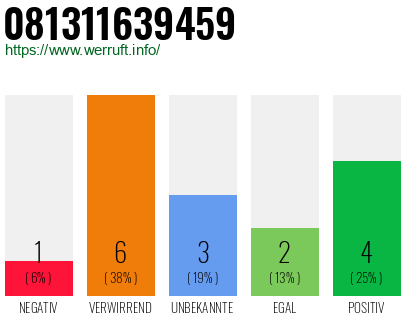 Rufnummer 081311639459 Telefonnummer 081311639459