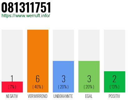 Rufnummer 081311751 Telefonnummer 081311751