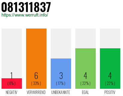 Rufnummer 081311837 Telefonnummer 081311837
